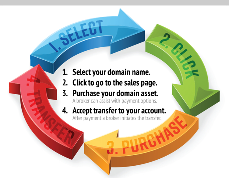 purchase steps chart